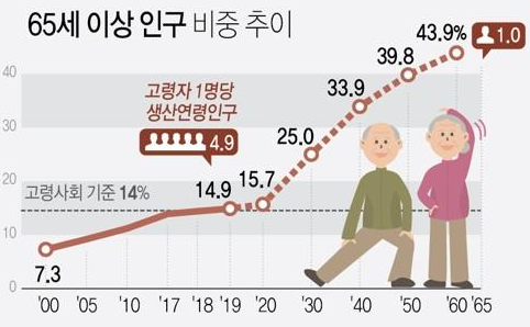 인구구조 변화추이