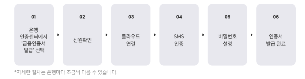 금융인증서 발급 방법