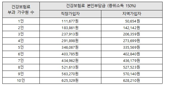 2023년 2월 기준 중위소득 150% 이하 기준표