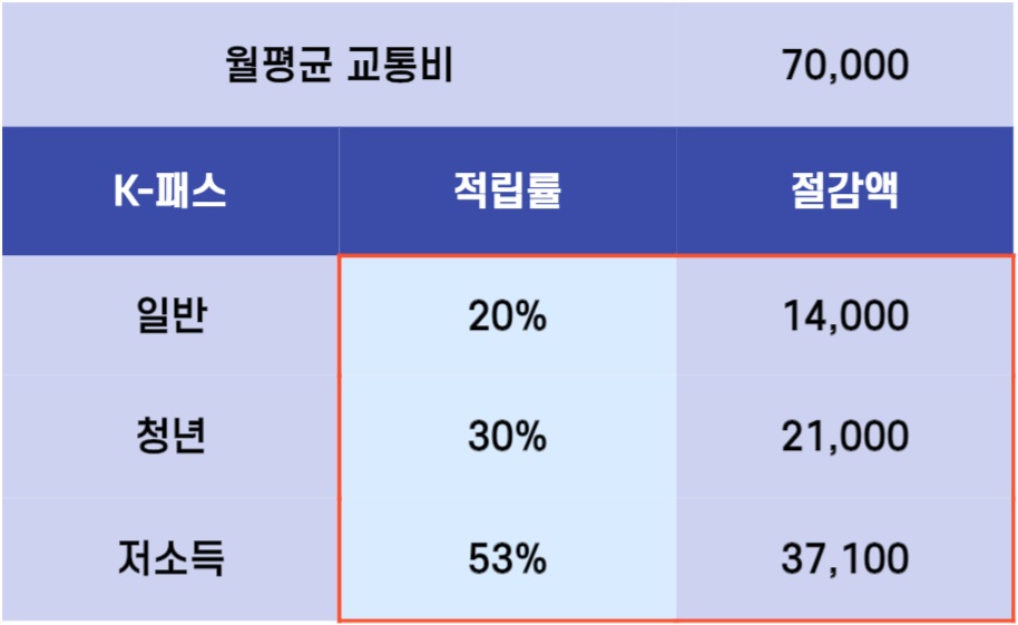 K-패스카드신청발급방법