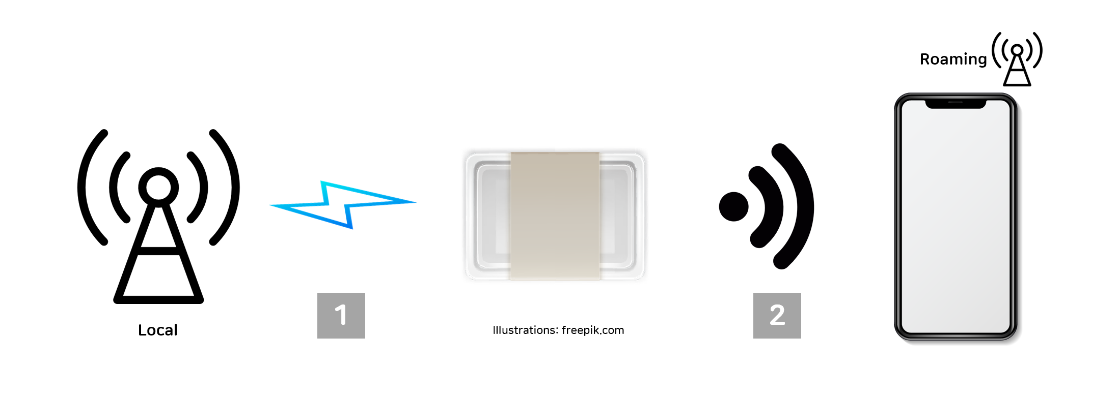 how wifi roaming works