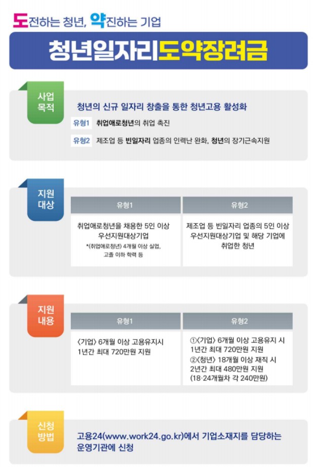 청년일자리 도약 자금