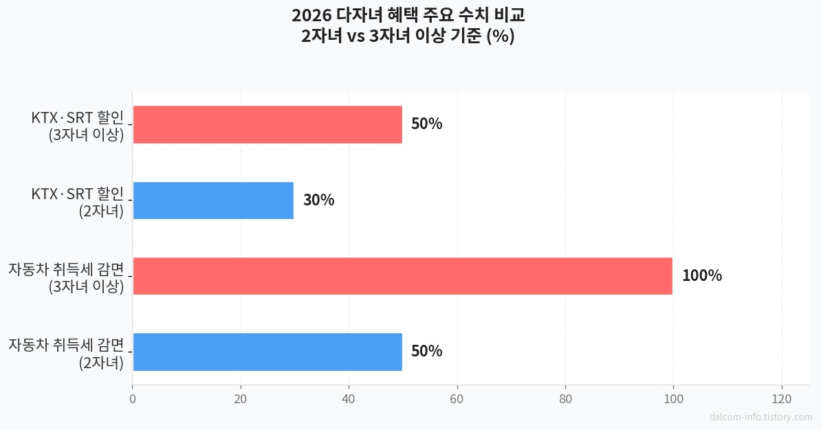 다자녀 혜택 비교 차트