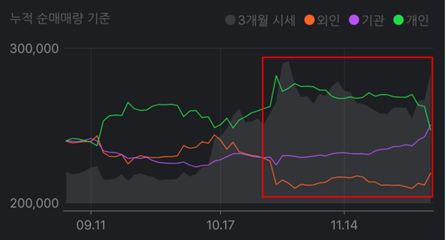 현대자동차 투자주체별 매매동향