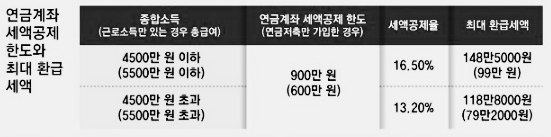 연금저축 세액공제 + IRP 등 통합 세제 혜택
