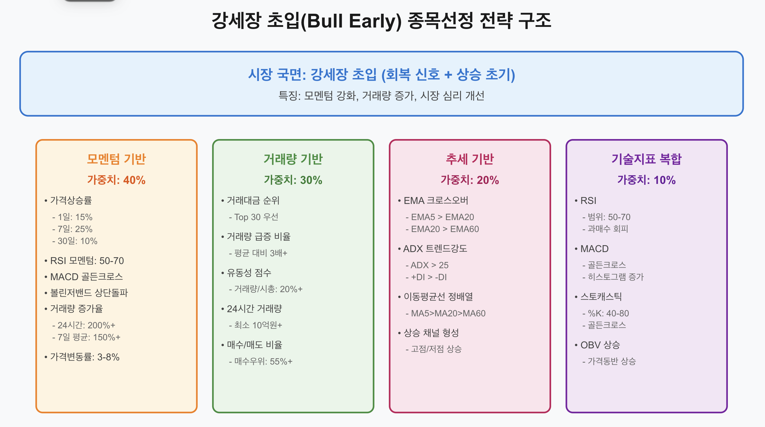 시장국면 - 강세장 초입에서의 종목선정 전략 구조