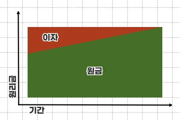 원리금균등분할상환