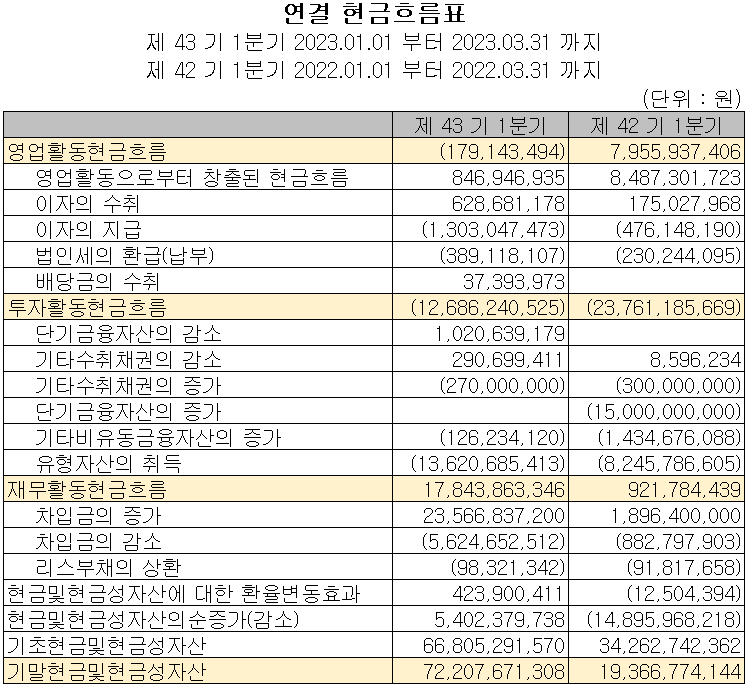 대주전자재료 - 현금흐름표