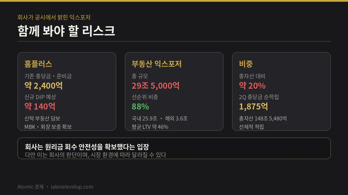 홈플러스 기존 충당금 2400억 신규 DIP 140억과 부동산 익스포저 29조 5천억 선순위 88퍼센트 평균 LTV 46퍼센트 정리 카드