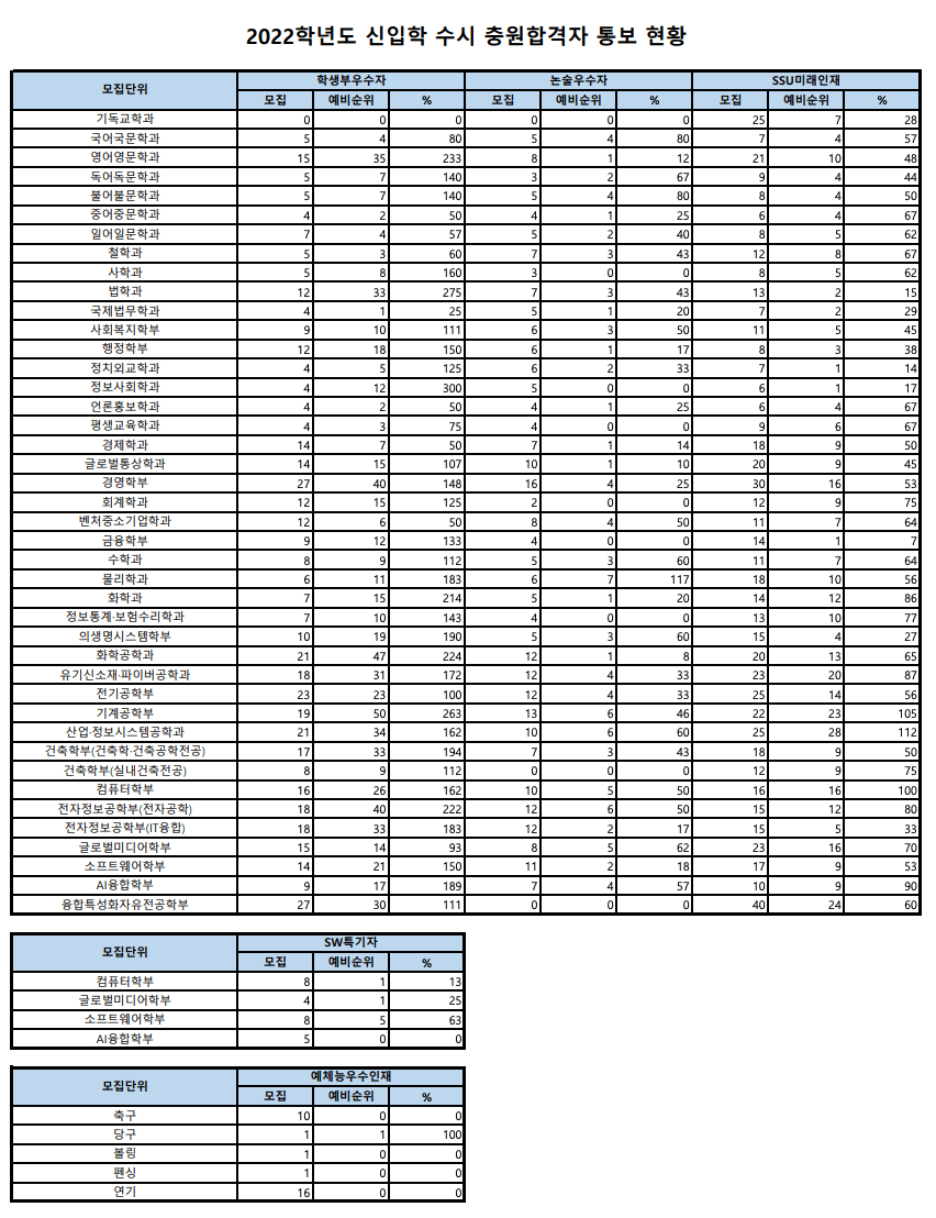 2022 숭실대 추가합격 예비번호