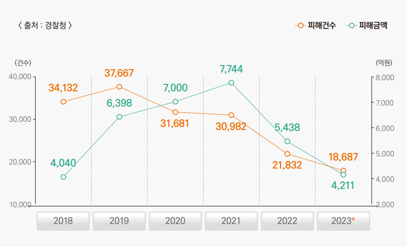 보이스피싱 피해현황