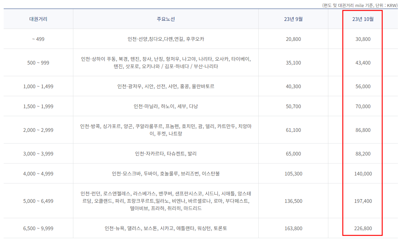 2023년 10월 대한항공 한국 출발 국제선 유류할증료 부과기준표