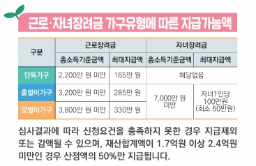 근로장려금 지급가능액