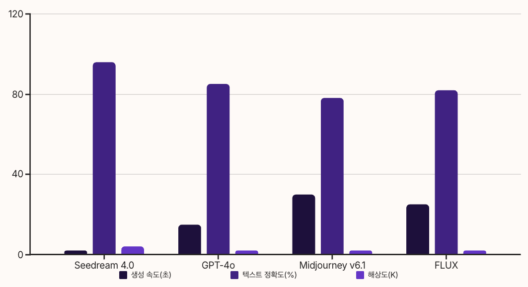 경쟁 모델과의 비교 분석 차트 이미지