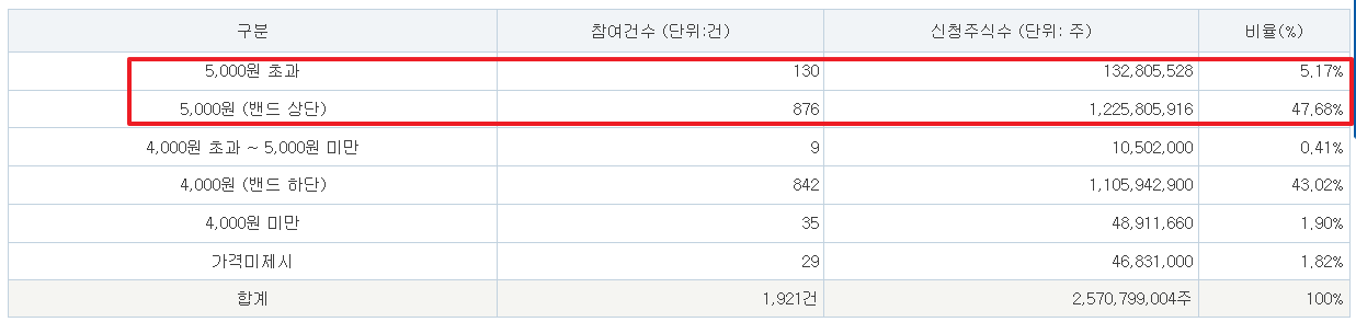 피아이이 공모주 수요예측결과 상장일