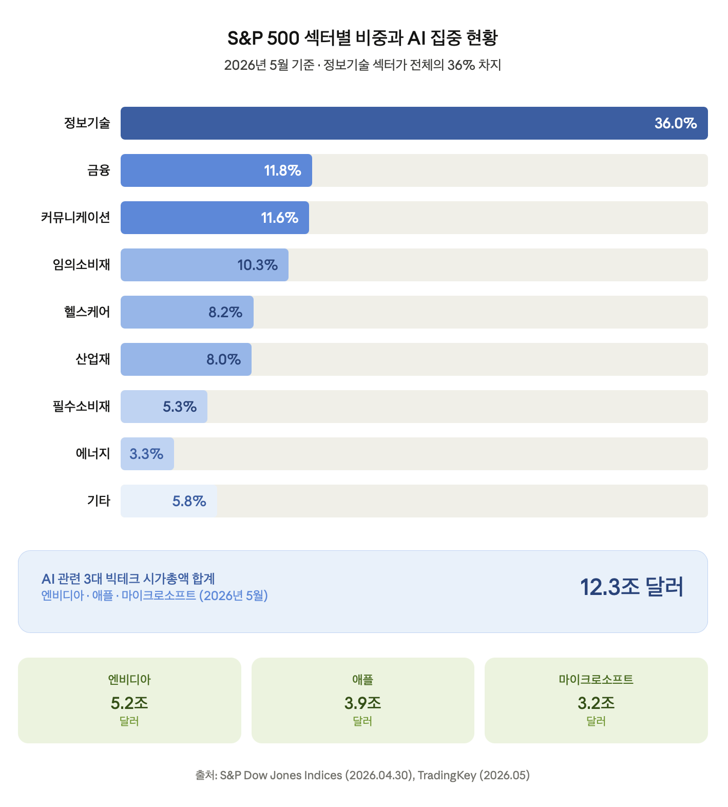 S&amp;P 500 섹터별 비중과 AI 집중 현황