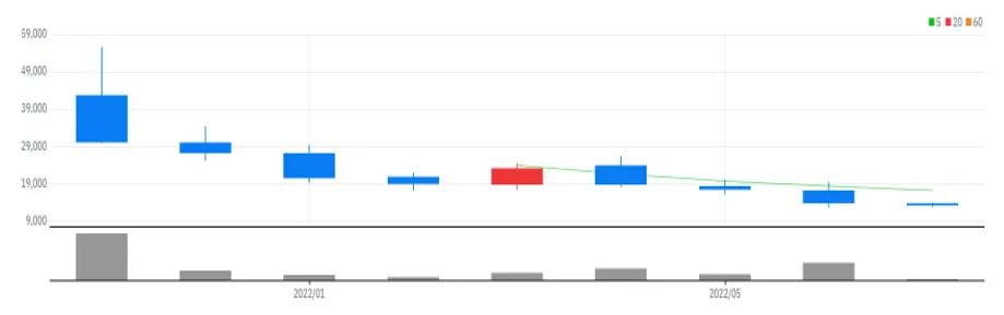 알비더블유 월봉
