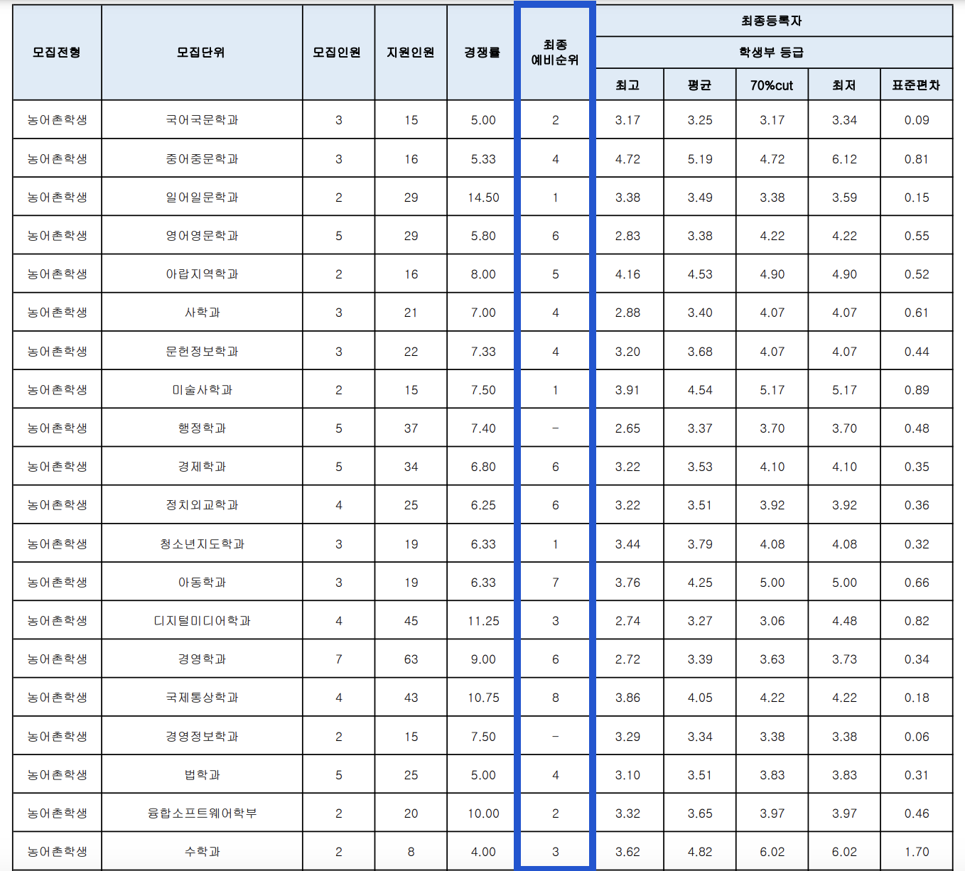 2024 명지대 수시 농어촌학생 충원결과