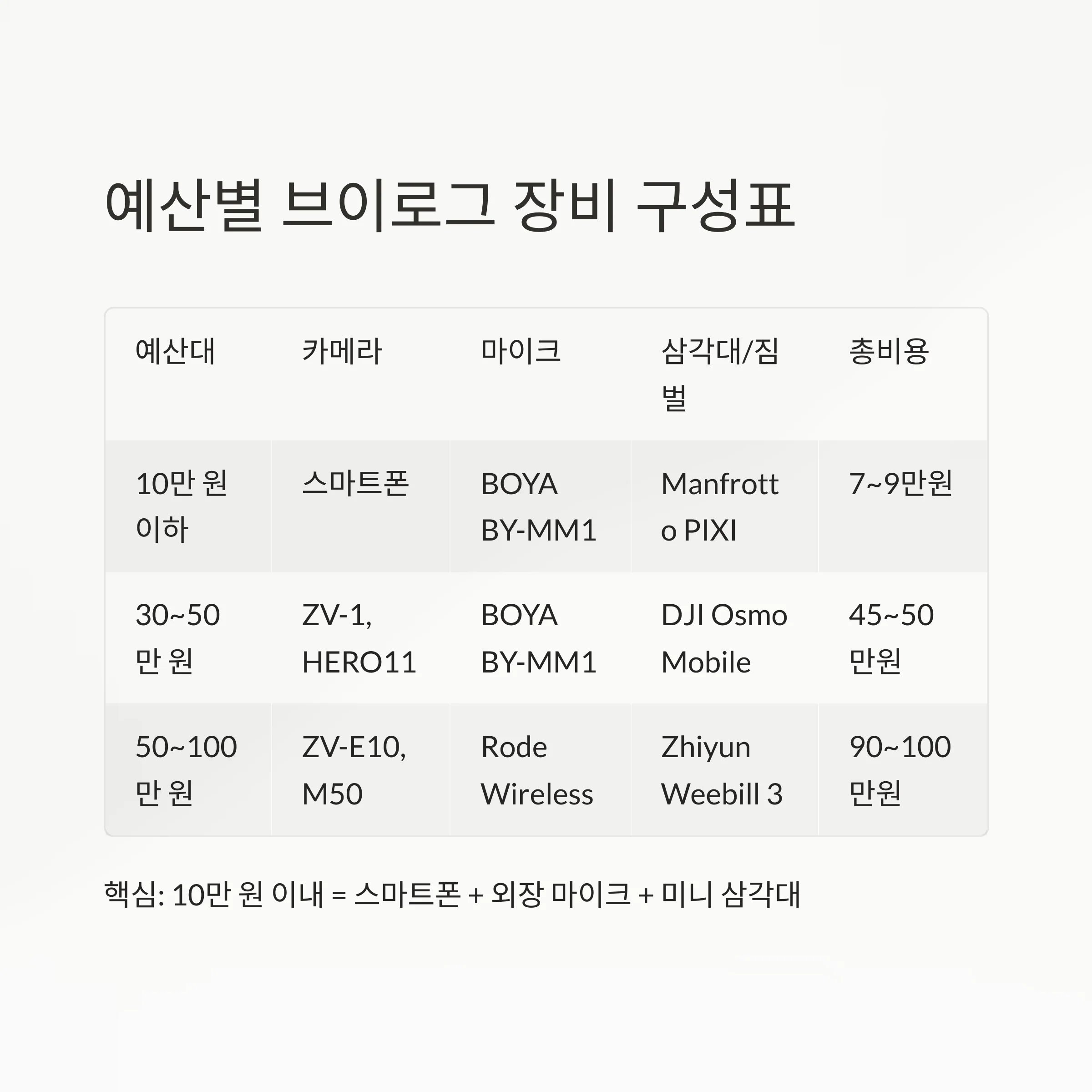 여행 브이로그 입문자를 위한 실전 장비