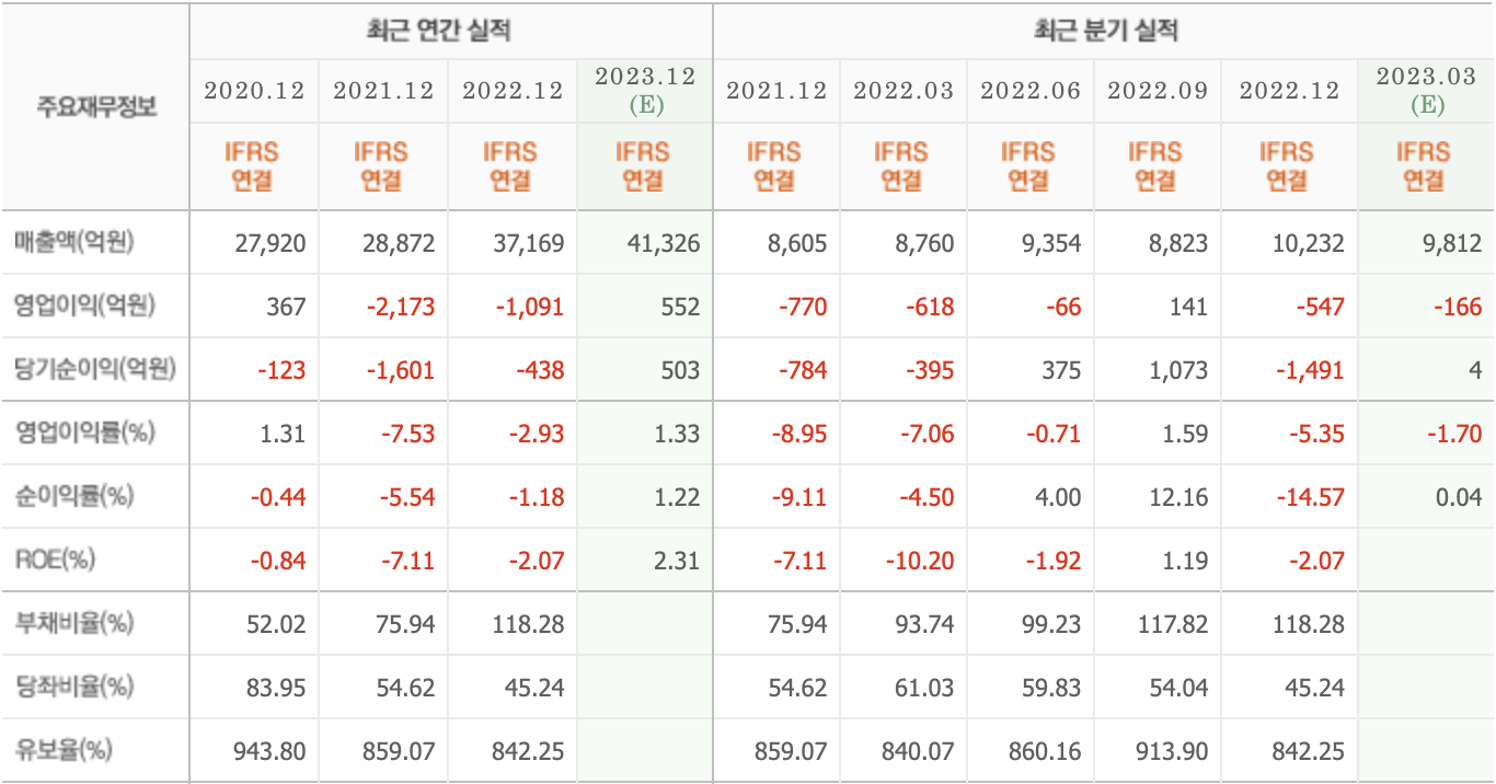 주요재무정보-현대미포조선