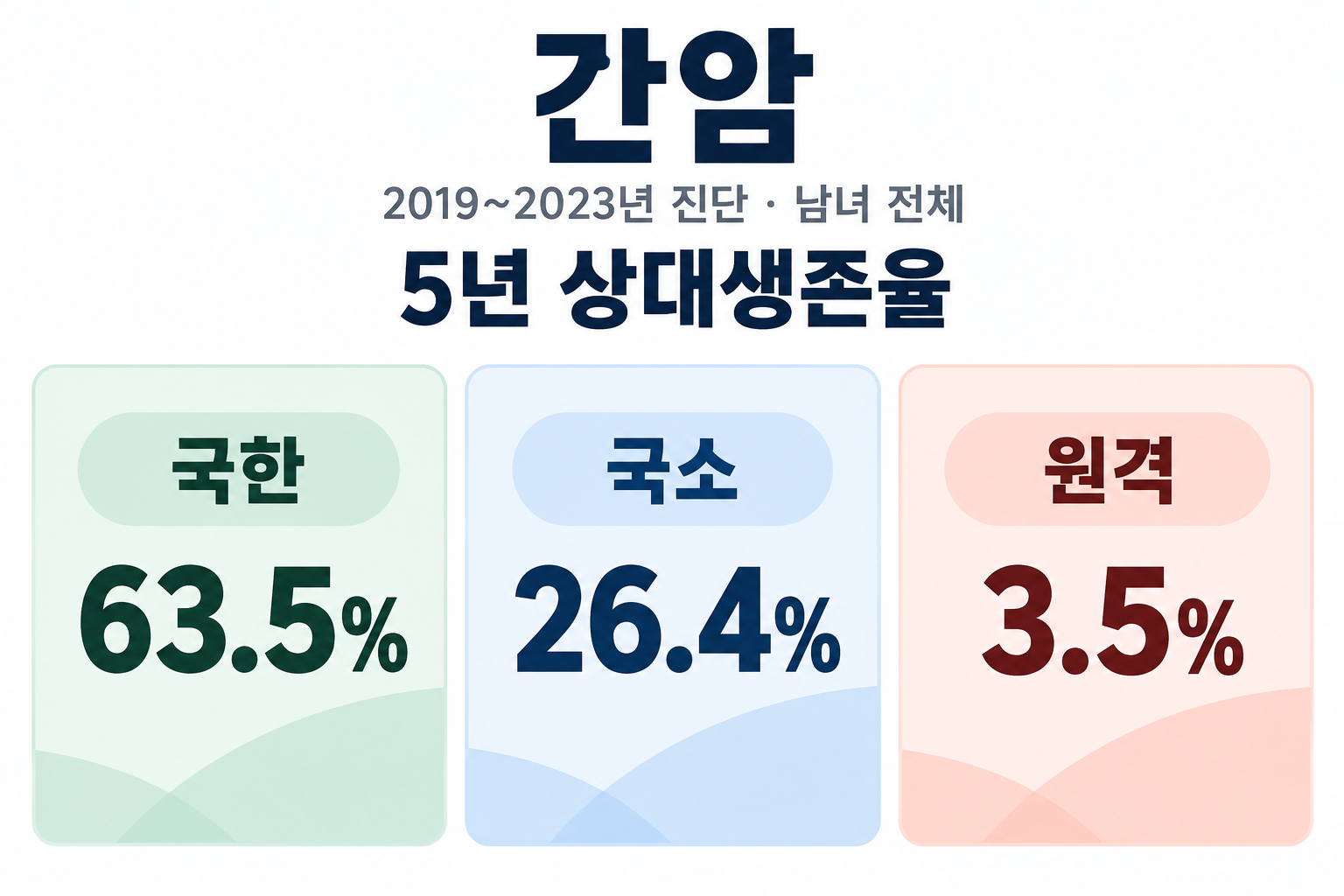 같은 진단 기간에도 요약병기에 따라 집단 생존율은 다릅니다.