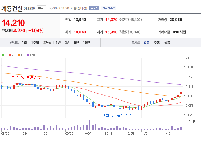 계룡건설 3개월 주가(일봉)