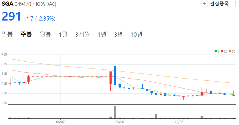 SGA-주가-주봉