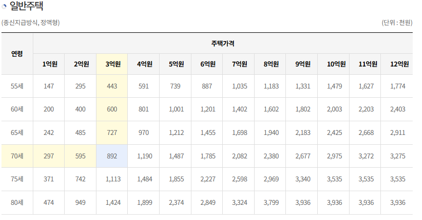 주택연금 월지급금 예시
