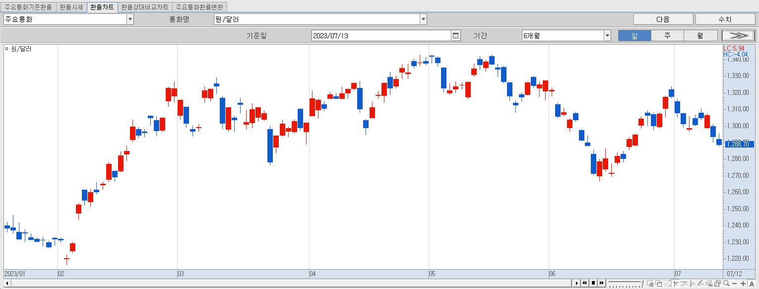 7.13 원달러 환율 동향
