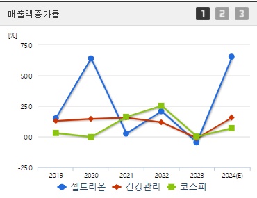 셀트리온 매출액증가율 (0923)
