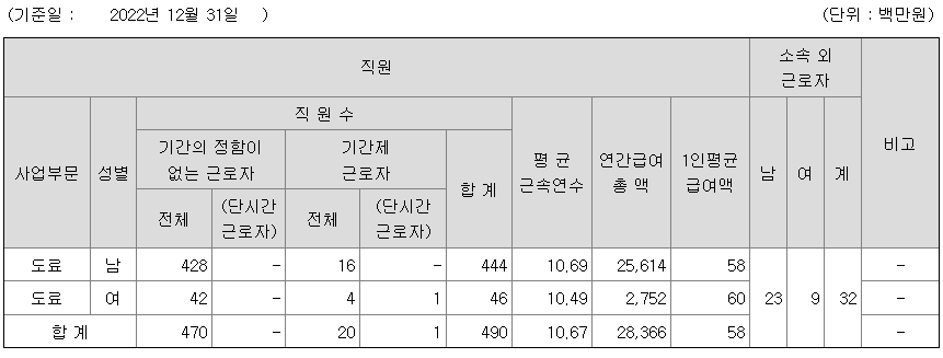 2022년 조광페인트 평균 연봉