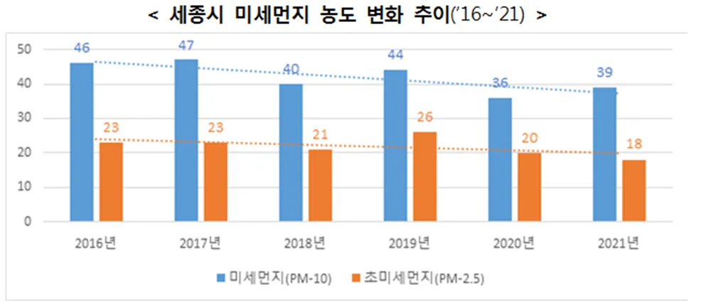 세종 미세먼지 농도 공원 산책 시간대 선택 건강 팁_7
