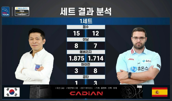 NH농협카드 PBA 챔피언십 21-22 대회, 박광열 - 팔라존 경기결과