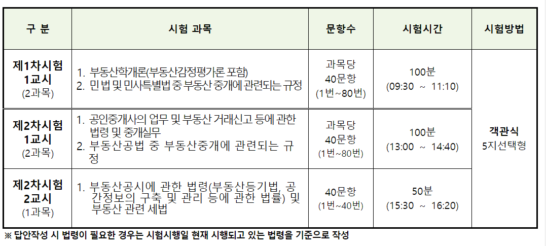 공인중개사 1차 및 2차 시험과목