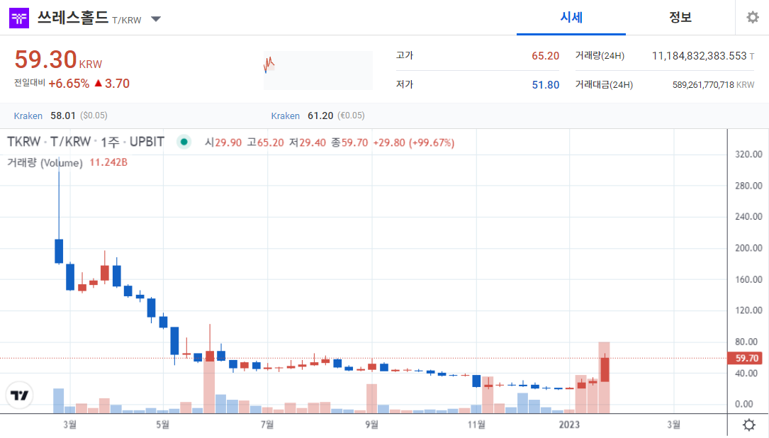 쓰레스홀드 코인 업비트 상장이후 가격흐름