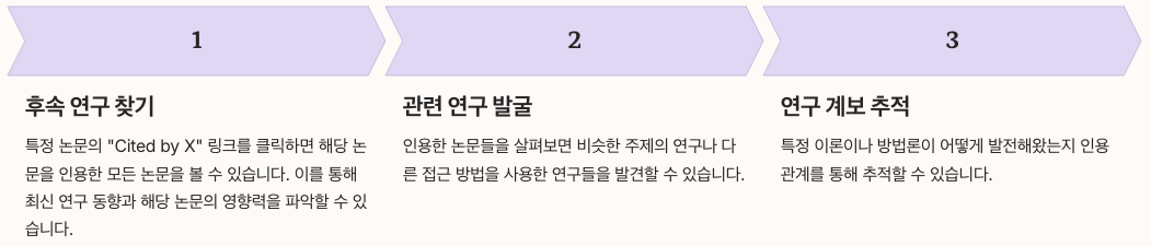 인용("Cited by") 기능 완전 활용 정리 이미지