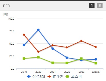 삼성SDI 주가 PER