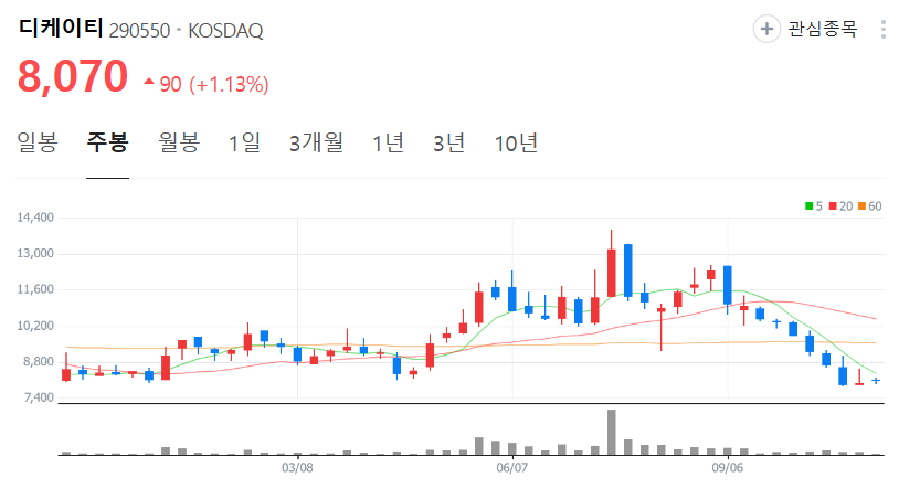 디케이티-주가-주봉