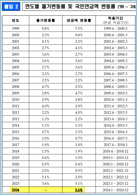 국민연금-수령액-변동률