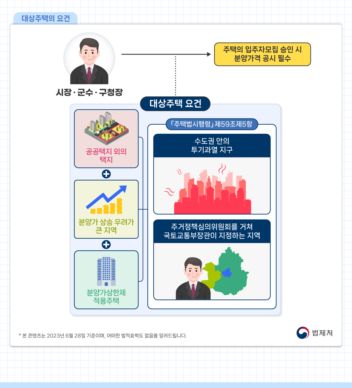 분양가상한제 적용