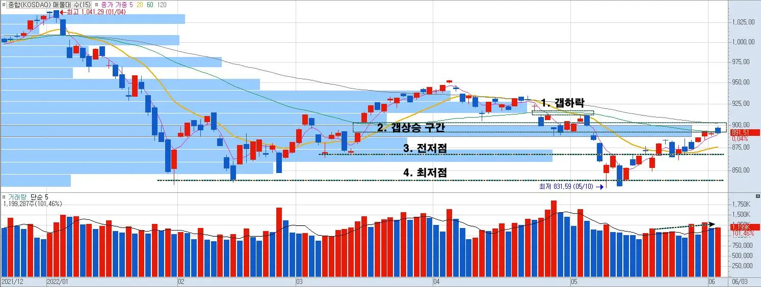 코스닥 일간 차트