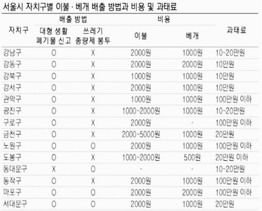 이불 버리기 방법: 배출 방식 (1)