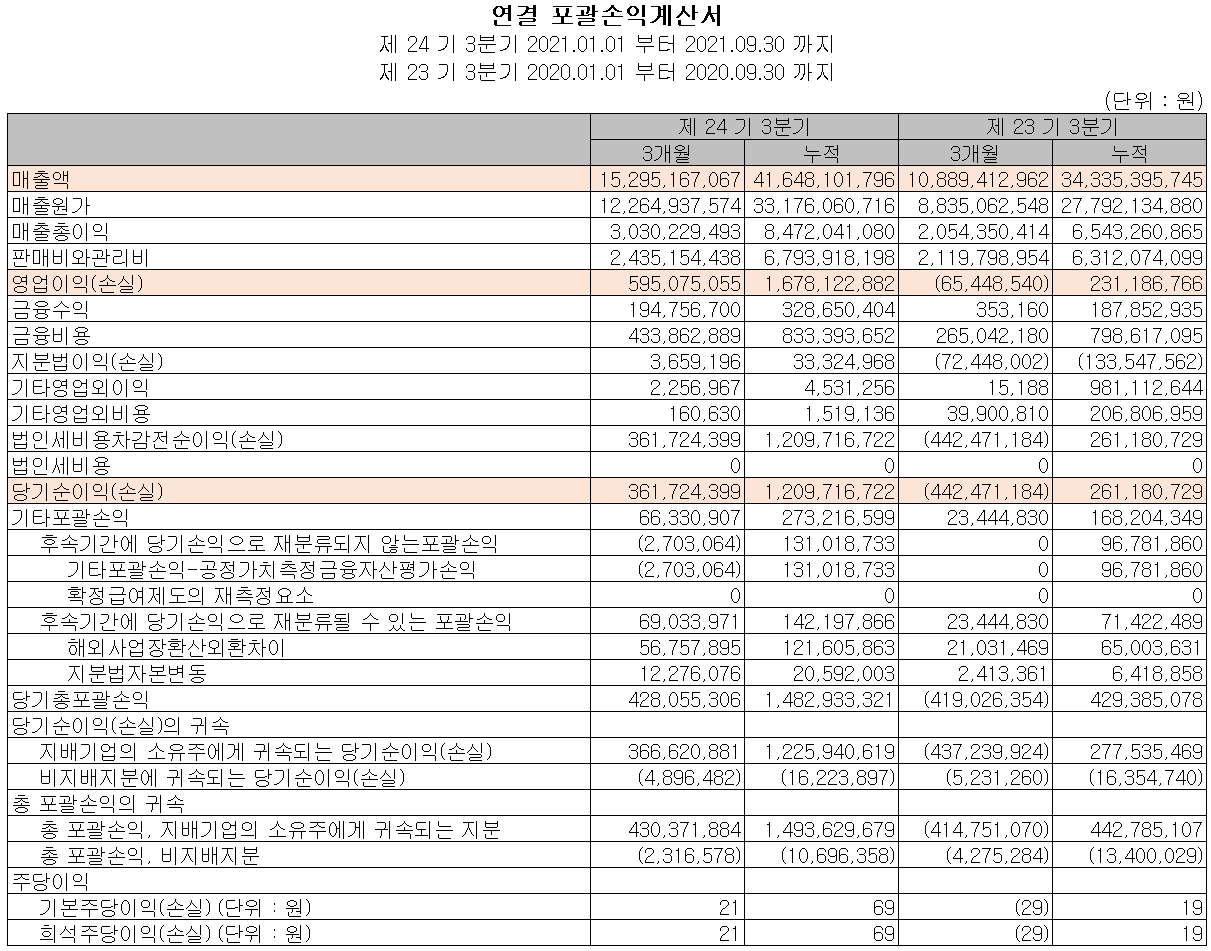 오킨스전자-손익계산서