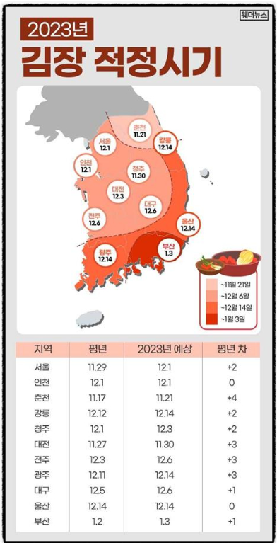 김장 시기 최적 시점, 김치 맛있게 먹기 위한 방법