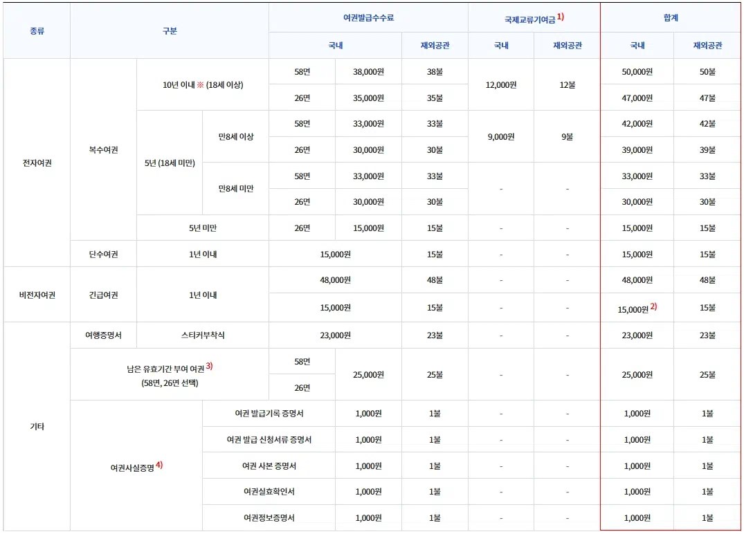 여권 재발급 수수료 상세 이미지