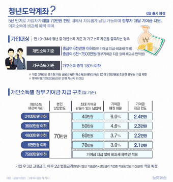 청년도약계좌 신청방법 신청조건 신청기간
