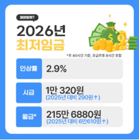 2026년 대한민국 최저임금