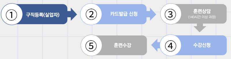 내일배움카드 신청방법