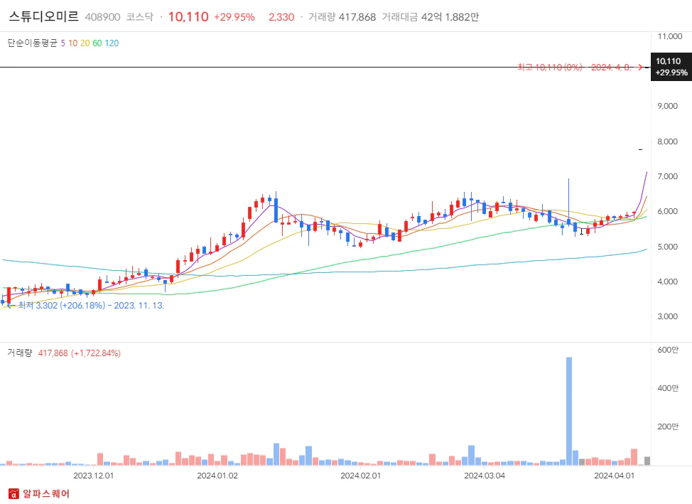 2024년 04월 08일 상한가 분석: 스튜디오미르 일봉차트