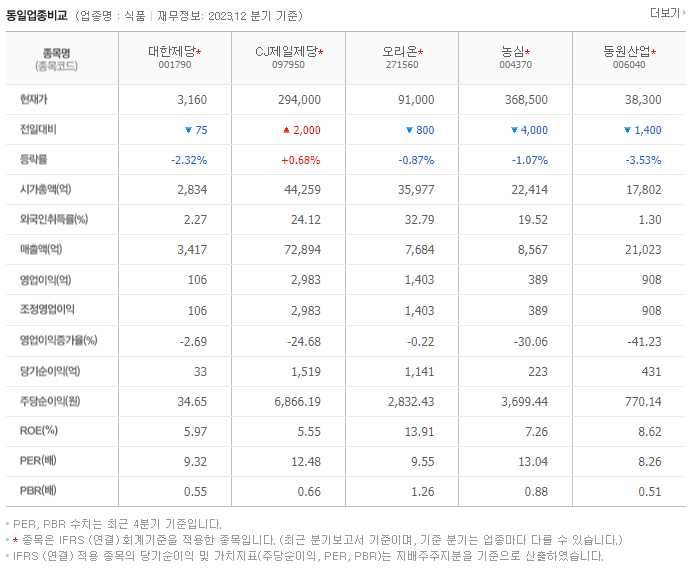 대한제당_동종업비교자료